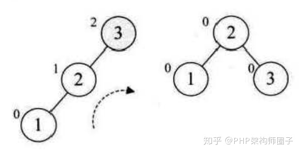 PHP代码实现平衡二叉树