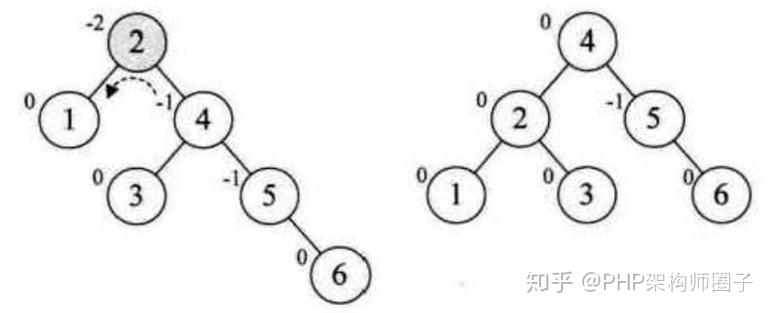 PHP代码实现平衡二叉树