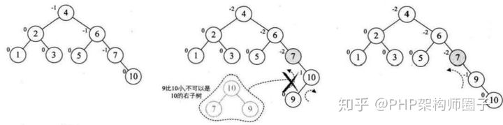 PHP代码实现平衡二叉树