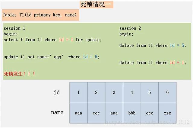 MySQL为什么会造成死锁