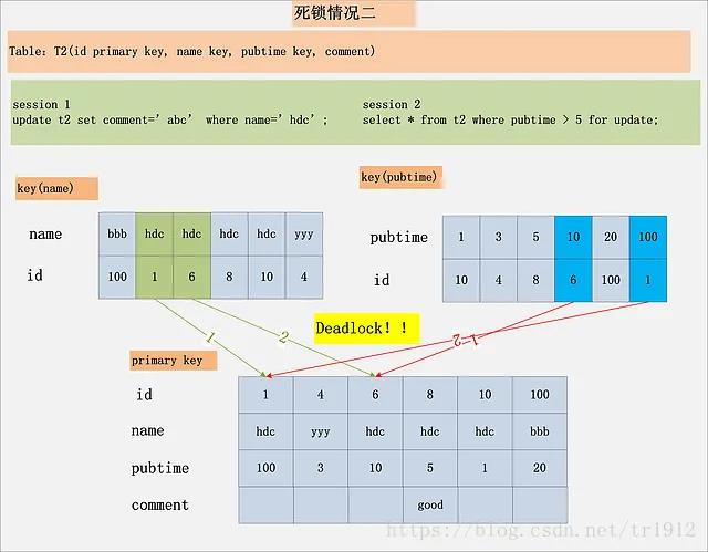 MySQL为什么会造成死锁