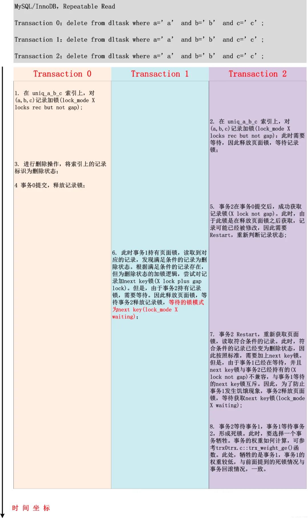 MySQL為什么會造成死鎖