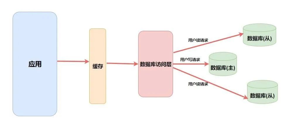 Redis和NoSQL分别是什么？