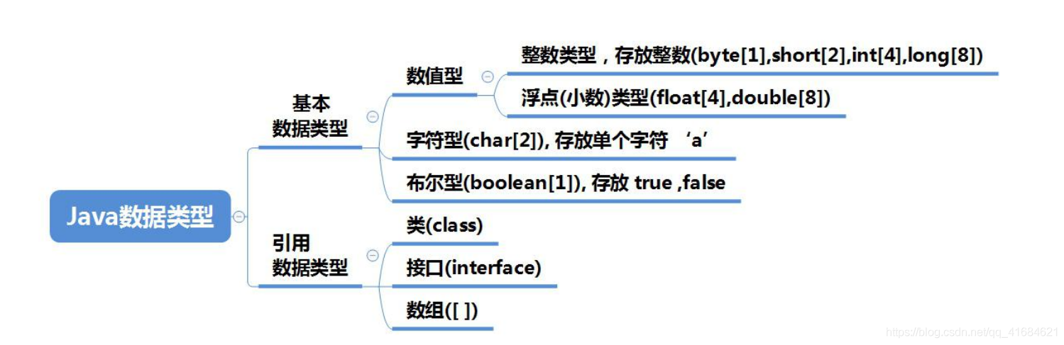 Java基本数据类型介绍和应用