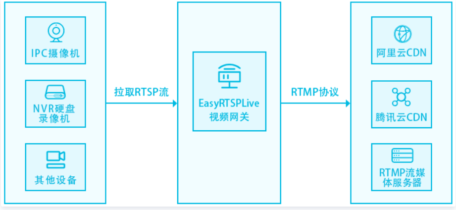 EasyRTSPLive和FFMPEG视频流拉转推效果对比
