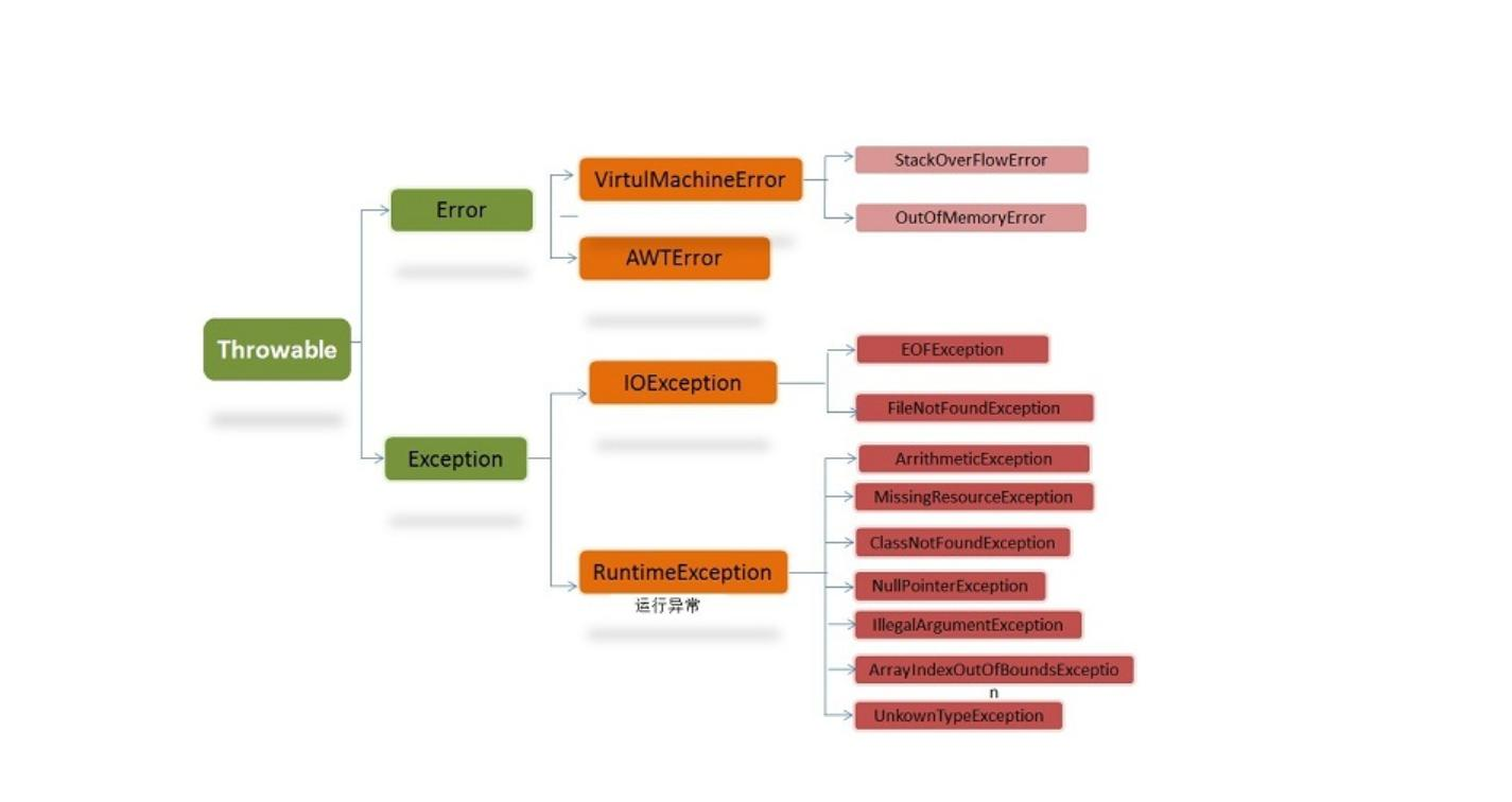 Java中異常類Exception的用法