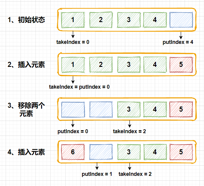 如何理解ArrayBlockingQueue的线程安全