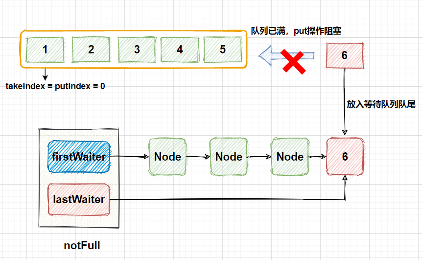 如何理解ArrayBlockingQueue的线程安全