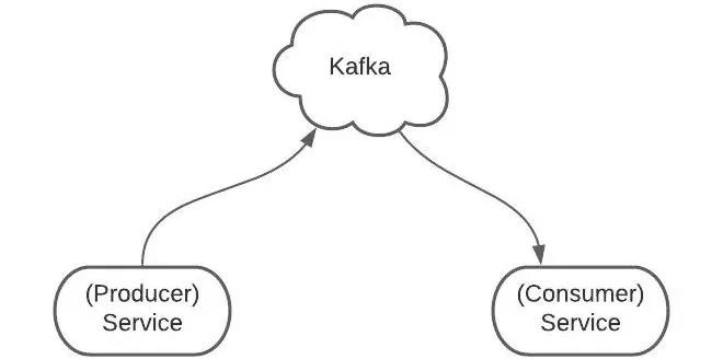 Kafka的設(shè)計(jì)原理是什么