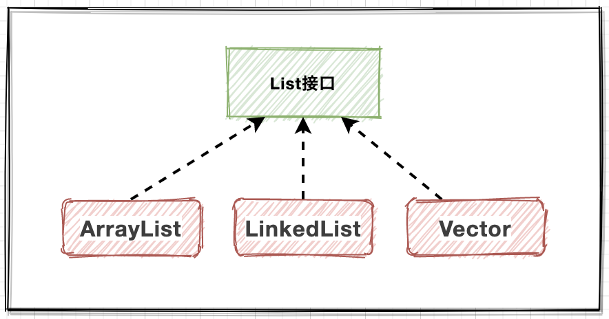 Java中List集合的原理和应用