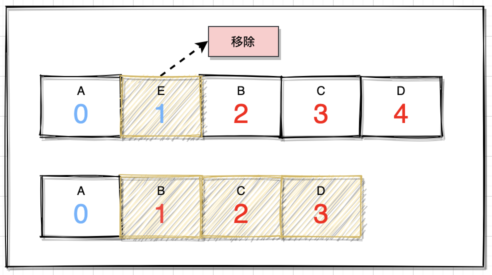 Java中List集合的原理和应用