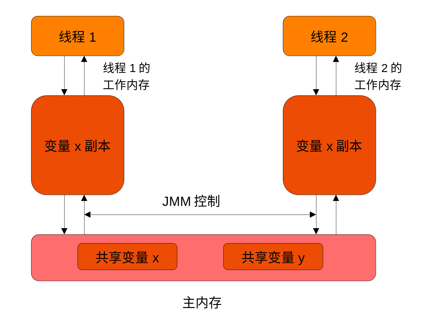 如何理解Java中volatile关键字