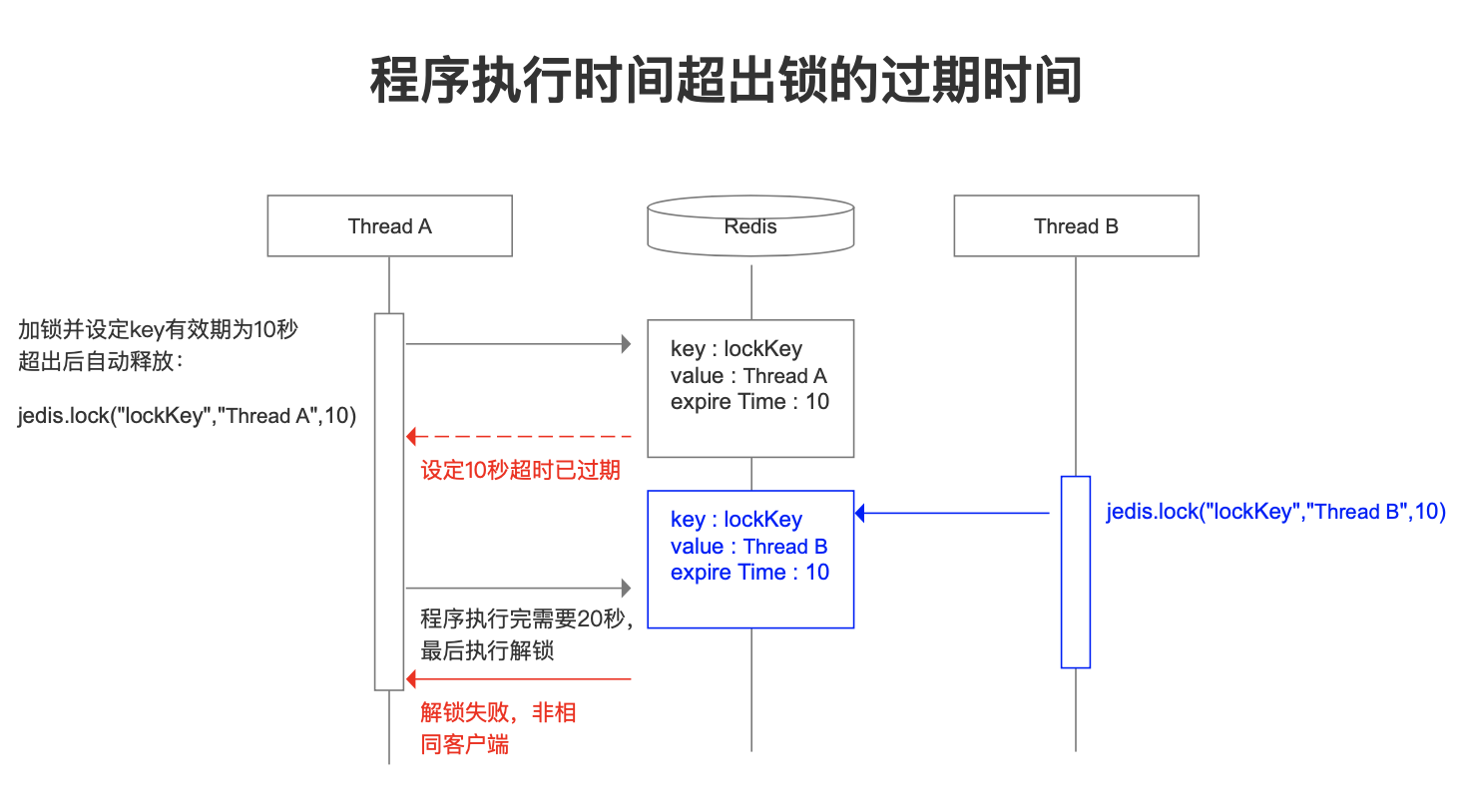 什么是Redis分布式鎖