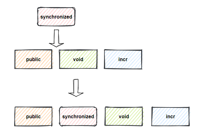 java中Synchronized的原理及应用