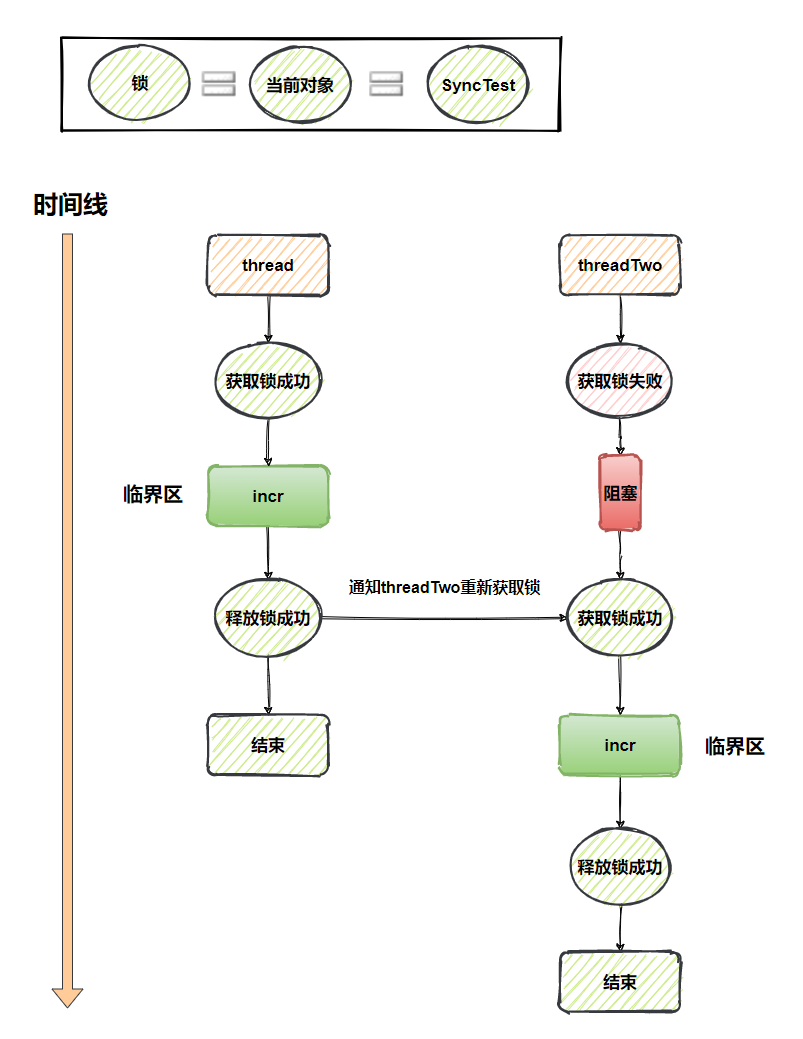 java中Synchronized的原理及应用