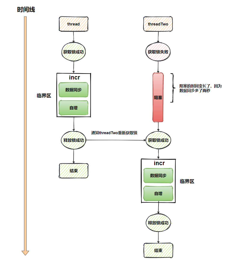 java中Synchronized的原理及应用