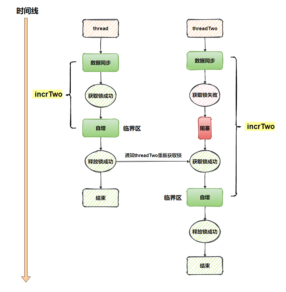 java中Synchronized的原理及应用