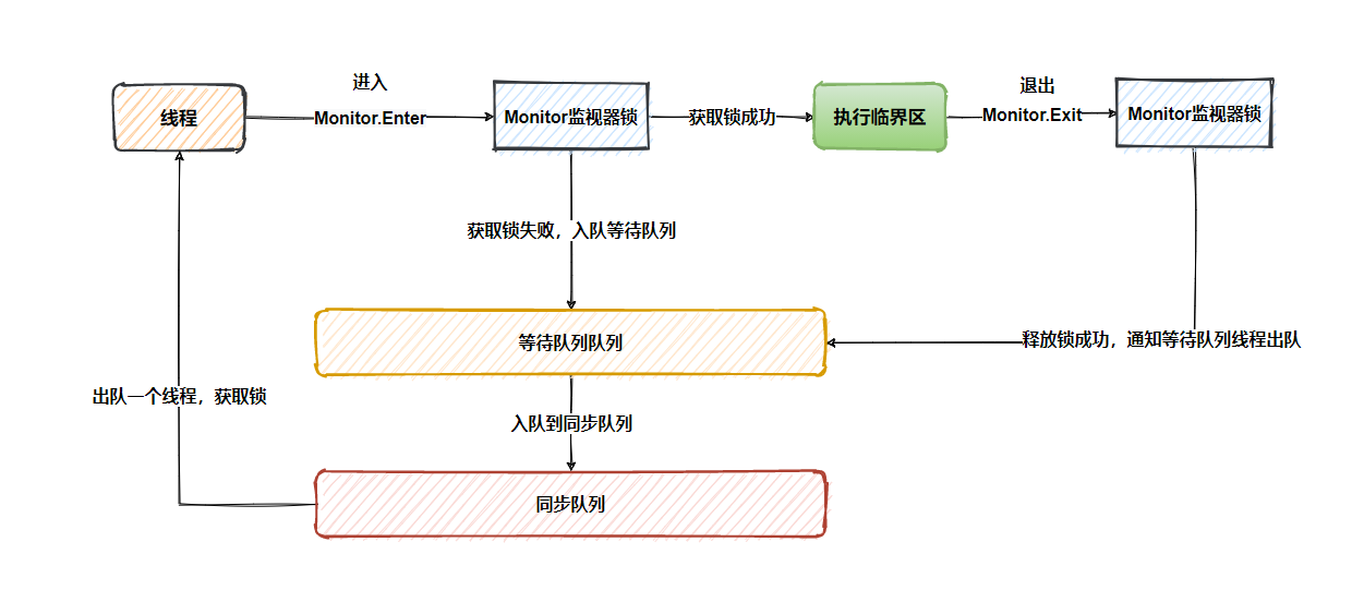 java中Synchronized的原理及应用