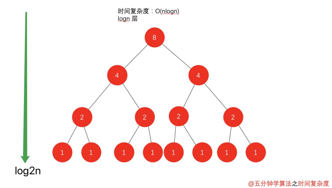 怎么理解web的时间与空间复杂度