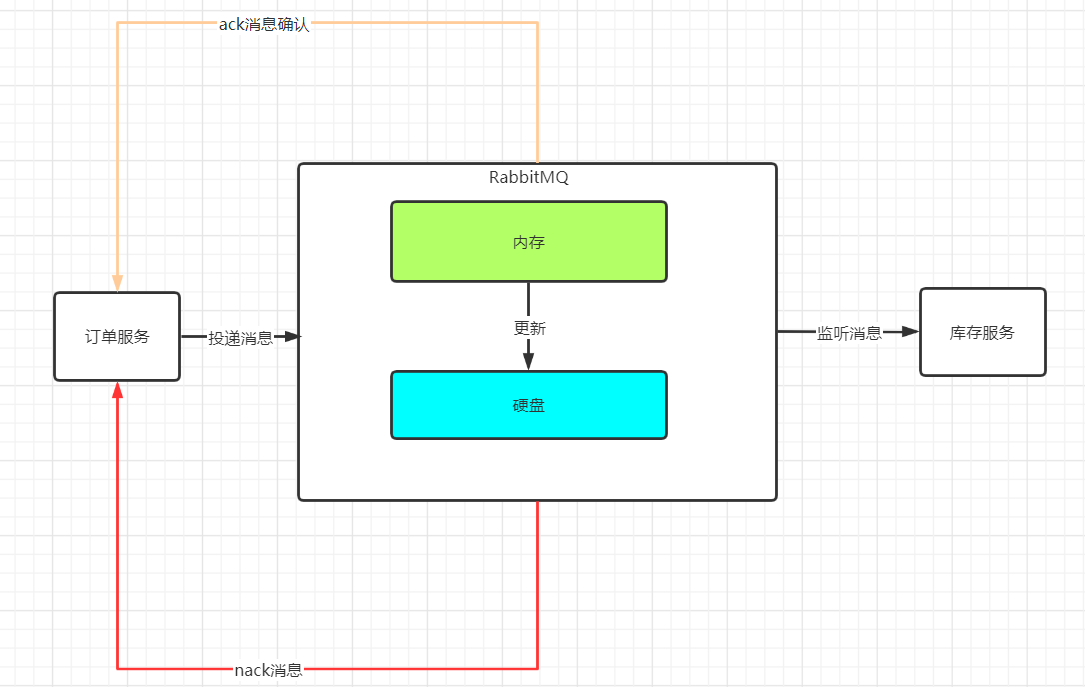 如何保障消息中间件不丢失