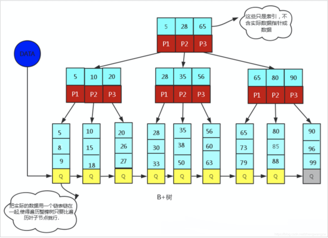 MySQL高频面试题有哪些