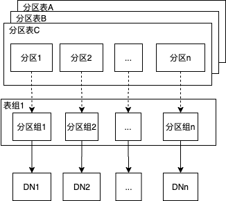 如何使用PolarDB-X实现高效灵活的分区管理