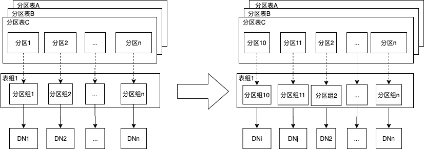 如何使用PolarDB-X实现高效灵活的分区管理