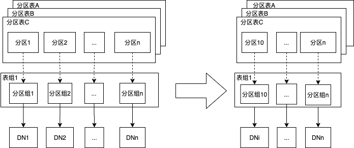 如何使用PolarDB-X實(shí)現(xiàn)高效靈活的分區(qū)管理