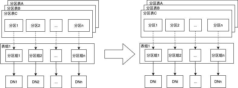 如何使用PolarDB-X实现高效灵活的分区管理