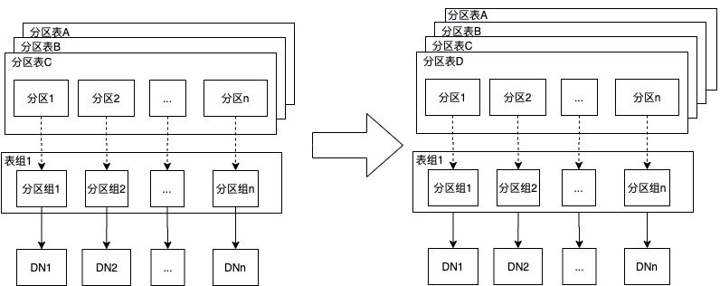 如何使用PolarDB-X實(shí)現(xiàn)高效靈活的分區(qū)管理