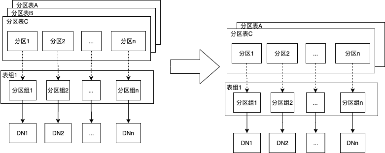 如何使用PolarDB-X實(shí)現(xiàn)高效靈活的分區(qū)管理