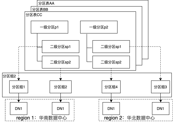 如何使用PolarDB-X实现高效灵活的分区管理