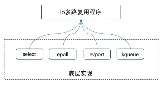 使用单线程的Redis是否会采用多线程