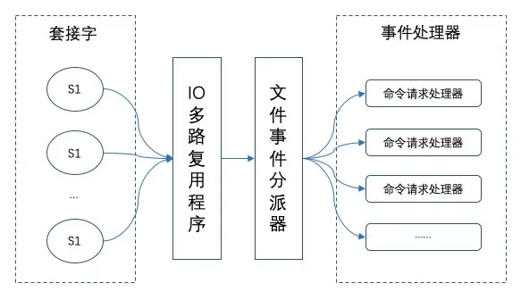 使用单线程的Redis是否会采用多线程