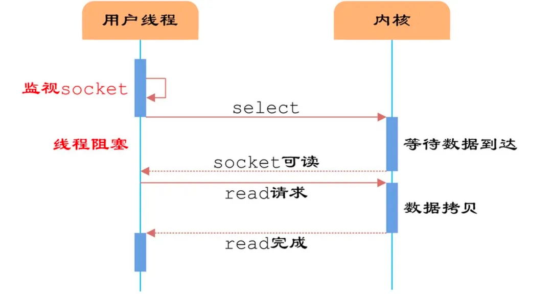 使用单线程的Redis是否会采用多线程