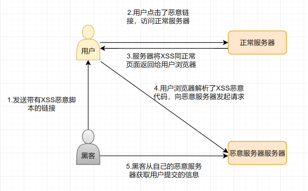 web开发中的十种常见安全漏洞是怎样的