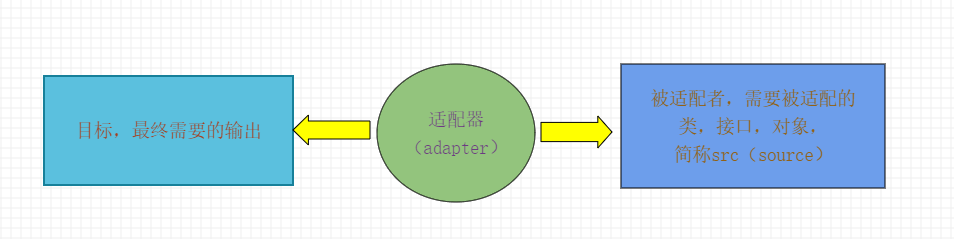 Java的適配器設計模式是什么意思