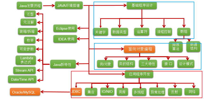 Java的基本语法介绍