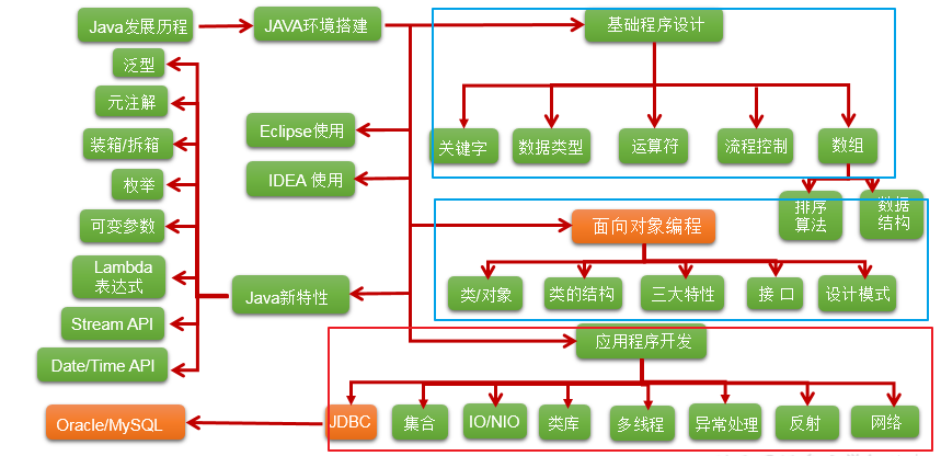 Java的基本語(yǔ)法介紹