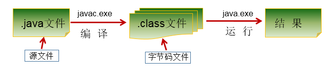 Java的基本語(yǔ)法介紹