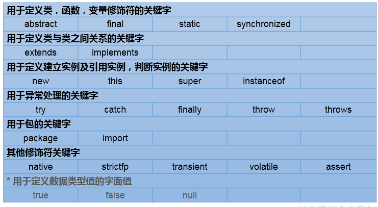 Java的基本语法介绍