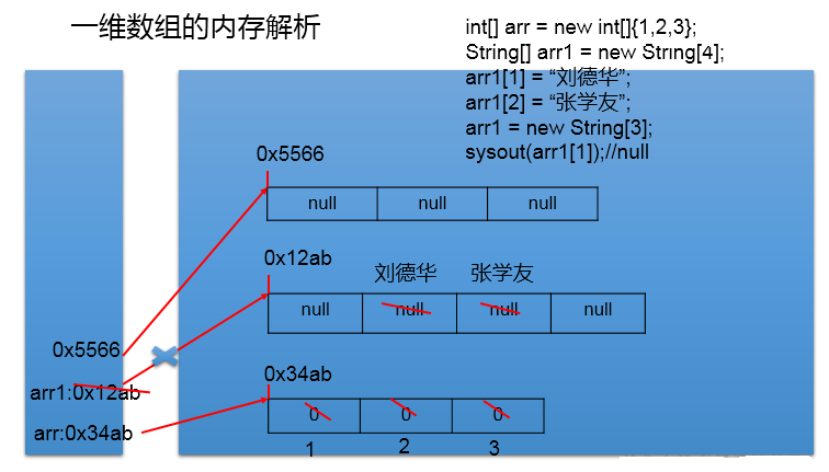 Java中数组的概念及用法