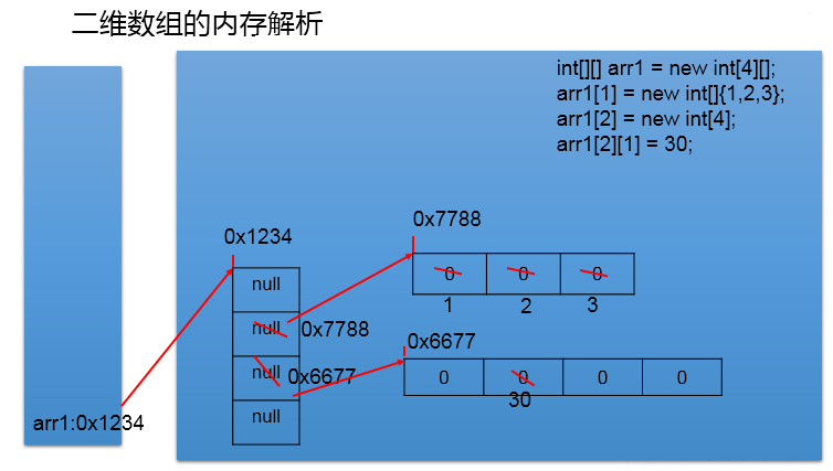 Java中数组的概念及用法