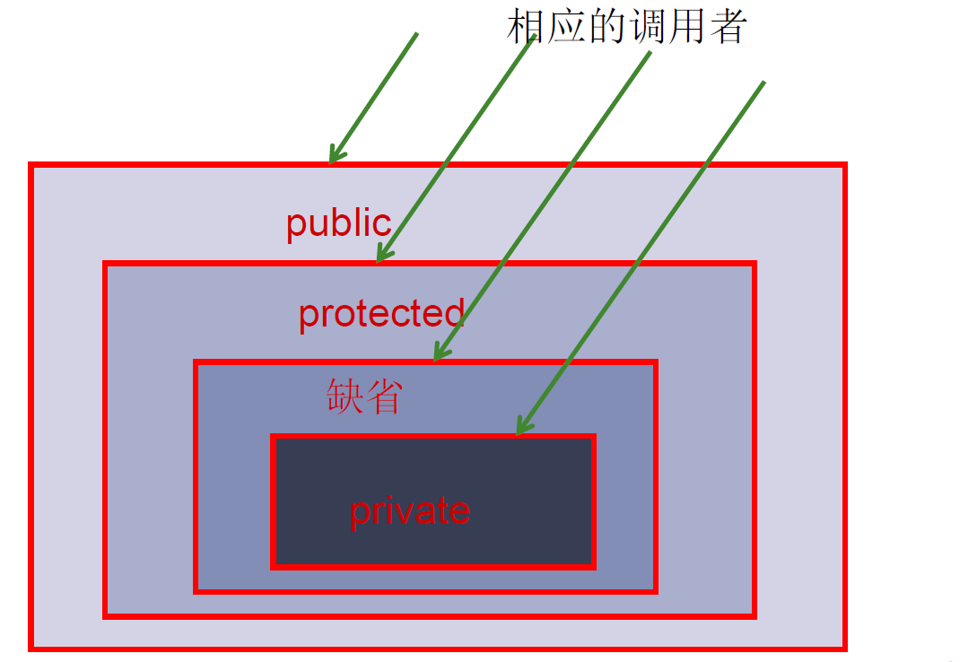 java面向对象的三大特征是什么