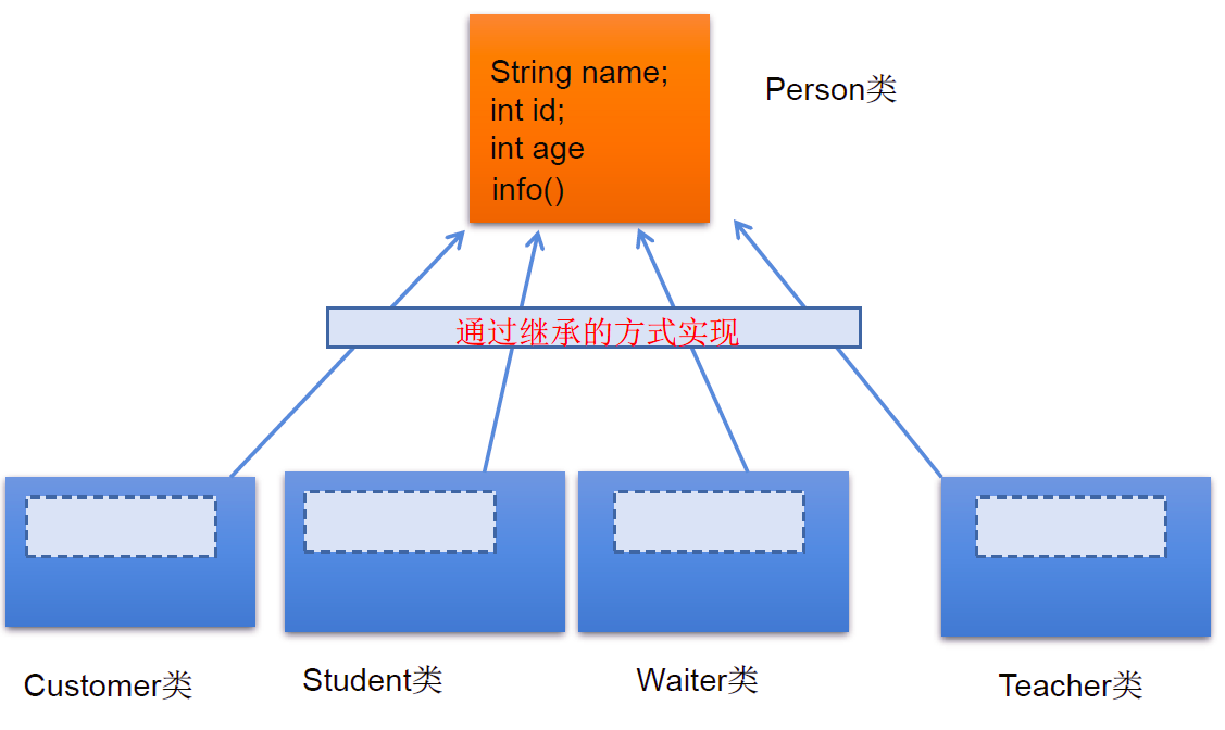 java面向对象的三大特征是什么