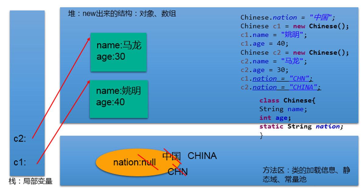 Java中如何使用关键字