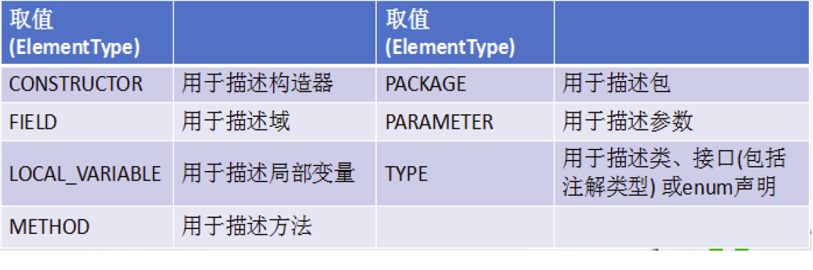 Java中枚举类和注解如何使用