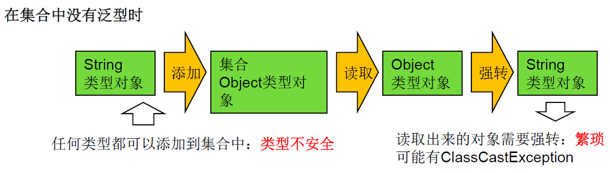 Java泛型的概念