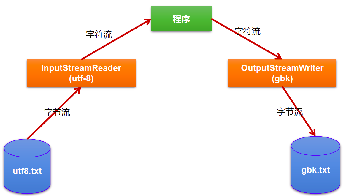 Java File类的理解与使用