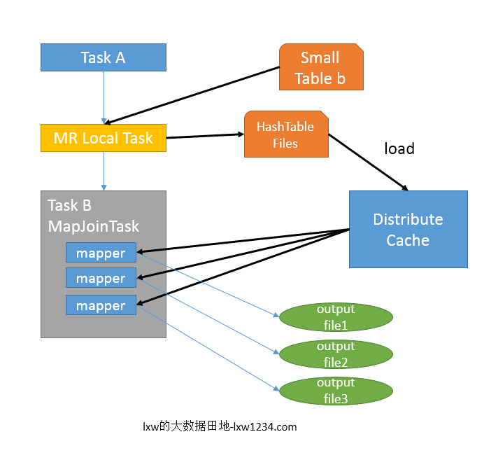 Hive中Join的原理和机制是什么